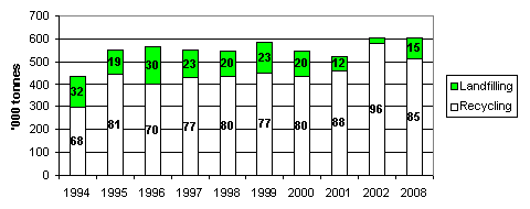 Figure 18. Treatment of residues from waste incineration 1994-2002 and target for 2008