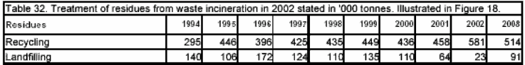Table 32. Treatment of residues from waste incineration in 2002 stated in '000 tonnes. Illustrated in Figure 18.