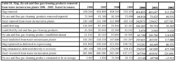 Table 33. Slag, fly ash and flue gas cleaning products removed from waste incineration plants 1996-2002. Stated in tonnes.