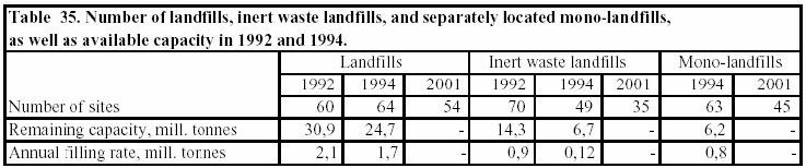 Table 35. Number of landfills, inert waste landfills, and separately located mono-landfills, as well as available capacity in 1992 and 1994.
