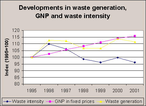 Figure 19. Changes in waste generation compared to economic growth.