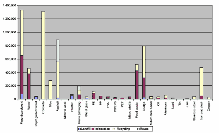 Figure 20. Treated waste amounts analysed by treatment option and material (stated in tonnes). Sludge is stated with a dry matter content of 20 per cent.