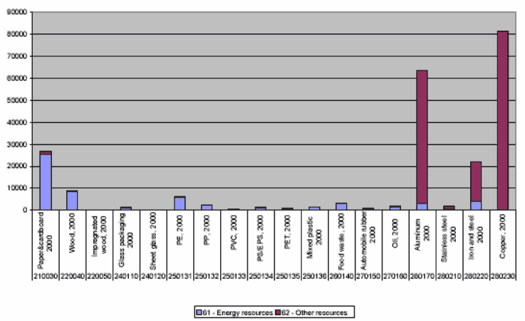 Figure 21. Resource savings from existing waste treatment by materials, stated in PR.