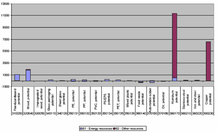 Figure 22. Further potentials for savings in resource consumption, by materials, stated in PR.