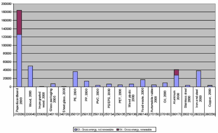 Figure 23. Energy savings from existing waste treatment by materials, stated in PE.