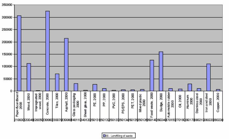 Figure 25. Savings in landfill requirement from existing waste treatment by materials, stated in 10PE.