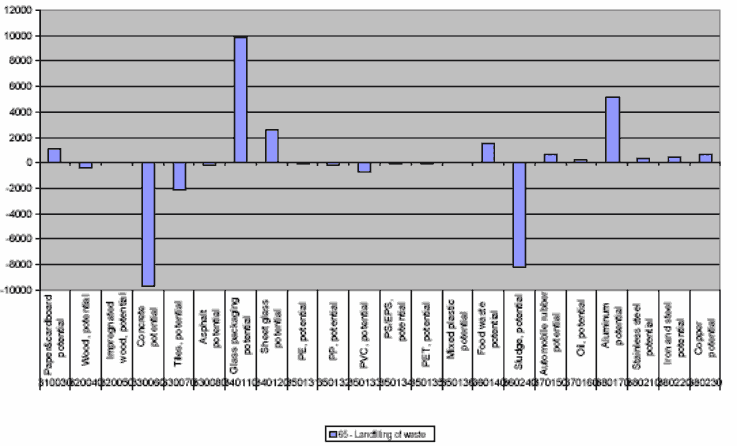 Figure 26. Further potentials for savings in landfill requirements, by materials, stated in 10PE.