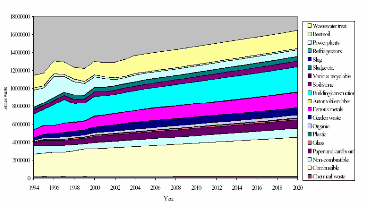 Figure 27. Trends in waste arisings, historical data 1994-2000, projection 2001-2010.