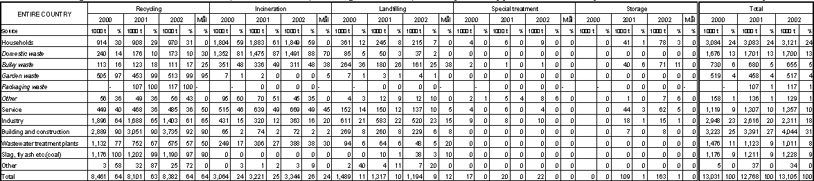 Table 1. Waste generation in Denmark in 2000, 2001 and 2002, and targets for 2004, stated by waste type and treatment option. Stated in `000 tonnes and in per cent.