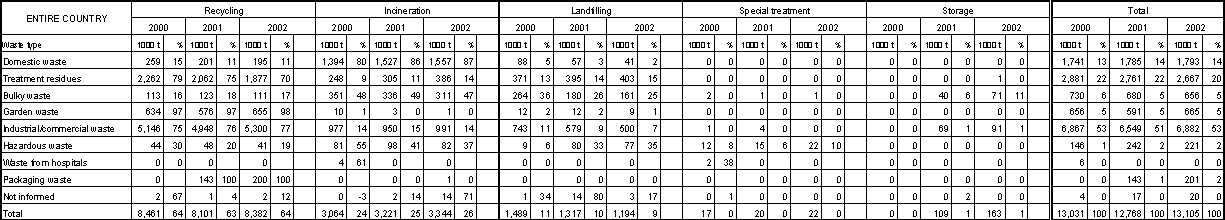 Waste generation in Denmark in 2000, 2001, and 2002 stated by waste type and treatment option. Stated in tonnes and in per cent.