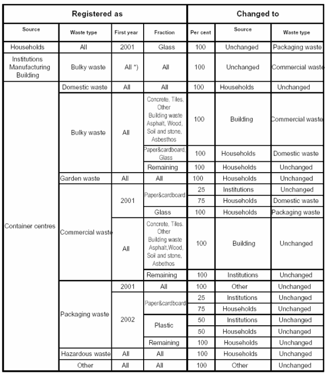 Annex 2. Principles for distribution of waste received at recycling centres and transfer stations