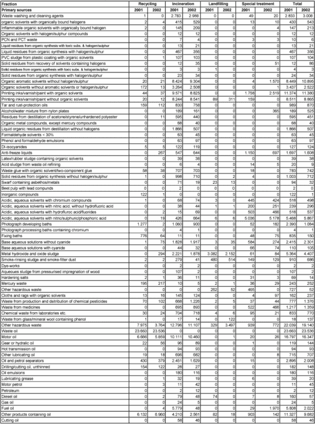 Annex 3 Treatment of hazardous wasteCont.