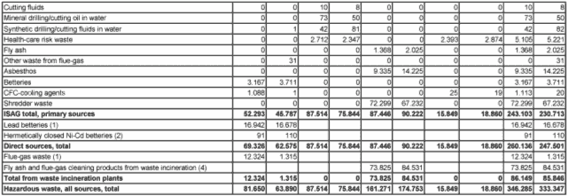Annex 3 Treatment of hazardous wasteCont.