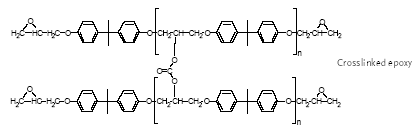 Figure 4.1 The process and structure of a bisphenol A glycidylether resin