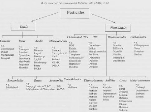 Chemical classification of pesticides