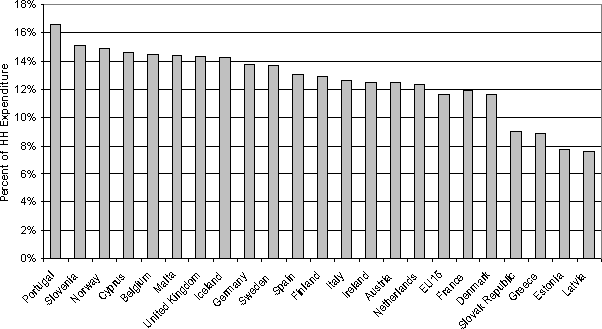 Figure 2.11. Transport as a percentage of household expenditure