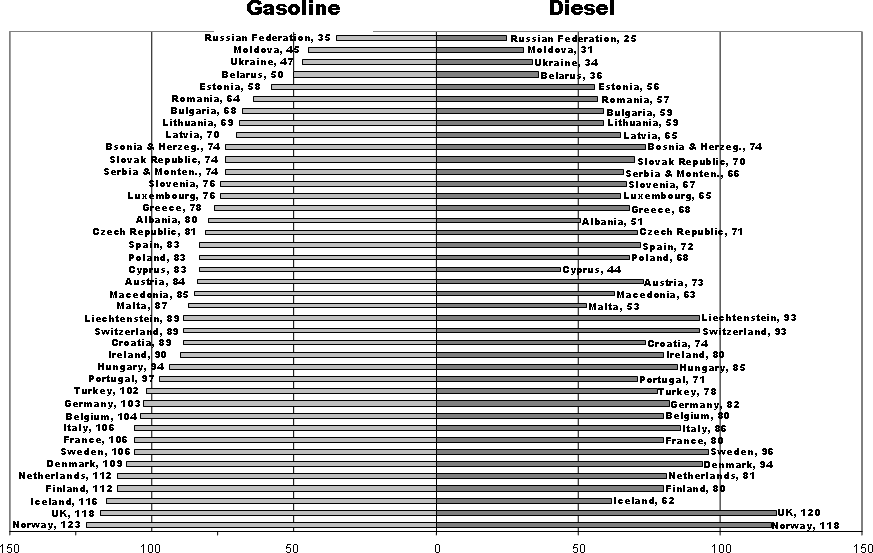 Figure 2.14 International comparison of fuel prices (US cents per litre)