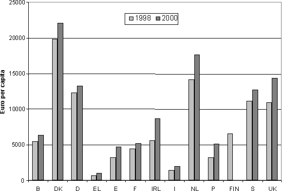 Figure 3.2. Outstanding Home Mortgage Loans, €/capita