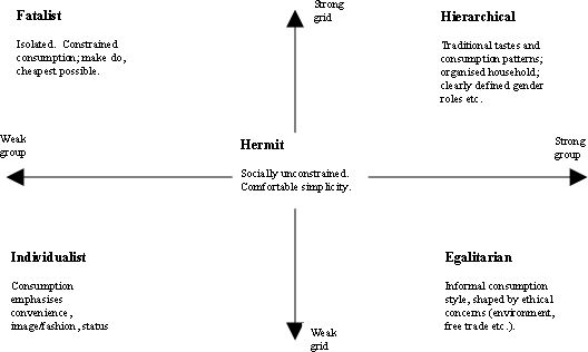 Figure 4.4. Cultural Theory: Household Consumption Styles