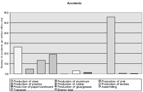 Figure 3. The contribution of single materials to the overall number of accidents in the life cycle of an office chair