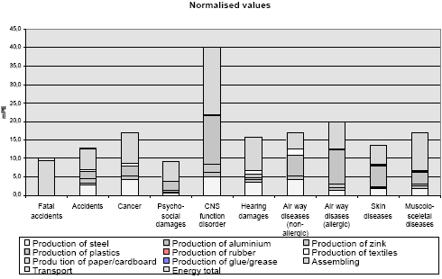 Figure 4. Normalised effects potential for the office chair
