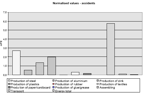 Figure 5. Normalised values for accidents in the life cycle of the office chair