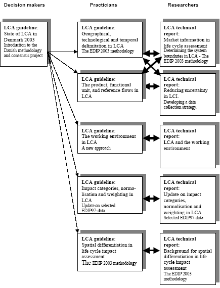 Guidelines and technical reports prepared within the Danish LCA-methodology and consensusproject