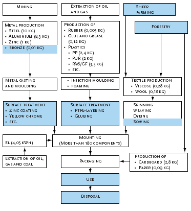 Figure 1. Flow chart for the ofice chair