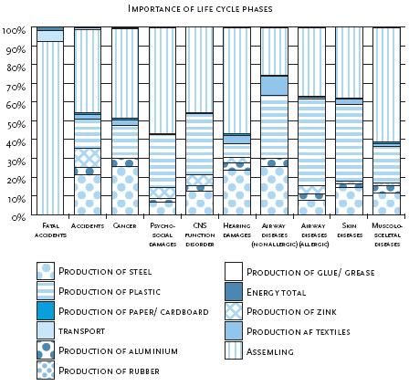Figure 2. The relative contribution of materials and processes to the overall impacts from the office chair