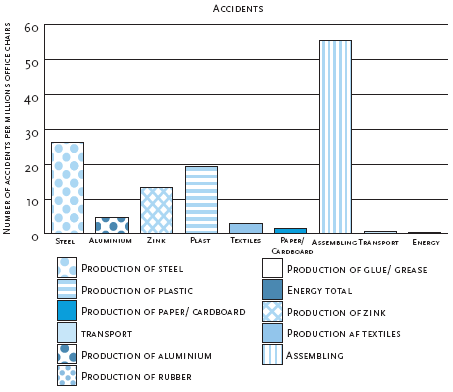 Figure 3. The contribution of single materials to the overall number of accidents in the life cycle of an office chair