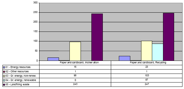 Figure: Savings from treatment of 1 tonne of paper and cardboard by incineration and recycling respectively. The values are: mPR per tonne for the two resource factors, mPE per tonne (1 PE=160 GJ) for the two energy indicators and 10 mPE per tonne (1 PE=403 kg) for the landfill factor