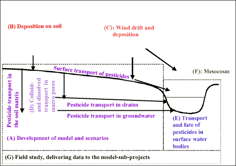 Figure I Links between the different sub-projects. The sub-projects are placed on a cross-section of the catchment to illustrate interactions.
