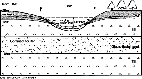 Figure 3.1 Diagram of a bog and the geology surrounding it. Note the high groundwater level.