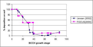 Figure 4.1 Deposition of pesticide on soil under winter wheat, as estimated by Jensen & Spliid (2003) and FOCUS (2000).