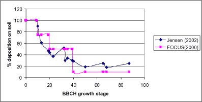 Figure 4.2 Deposition of pesticide on soil under spring barley, as estimated by Jensen & Spliid (2003) and FOCUS (2000).