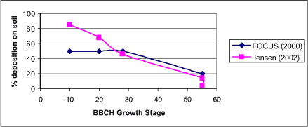 Figure 4.4 Deposition under potatoes, as estimated by Jensen & Spliid (2003) and FOCUS (2000).