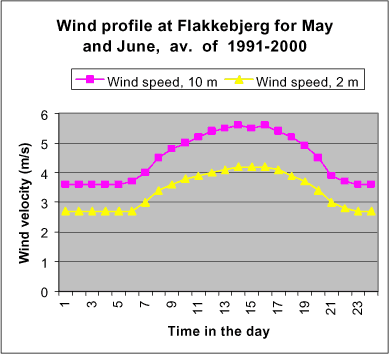 Figure 4.5 Wind profile at Flakkebjerg research station, average values for the months may and June (1991-2000). The values at 10 m's height are measured, while the speed at 2 m's height is calculated. The low velocities during the night are typical of a coastal climate.