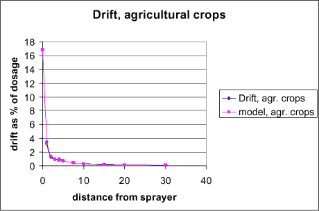 Figure 4.6 Fitted and measured relationship between distance from sprayer and drift applied for agricultural crops.