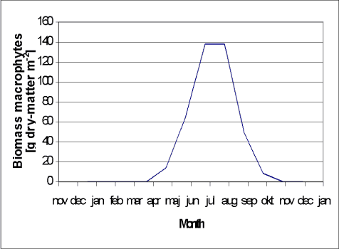 Figure 4.9 Macrophyte biomass in light open streams
