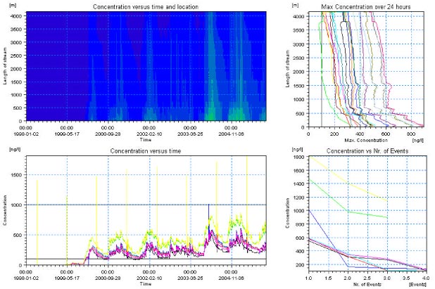 Figure 6.1 Concentrations of substance 2 simuleret in the Odder Bæk stream scenario.