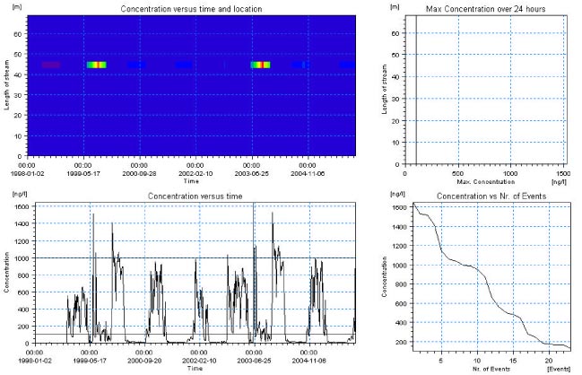 Figure 6.2 Concentrations of substance 2 simuleret in the Odder Bæk pond scenario