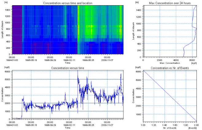 Figure 6.3 Concentrations of substance 2 simuleret in the Lillebæk stream scenario a) the upstream part b) the downstream part.