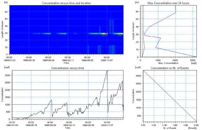 Figure 6.4 Concentrations of substance 2 simuleret in the Lillebæk pond scenario