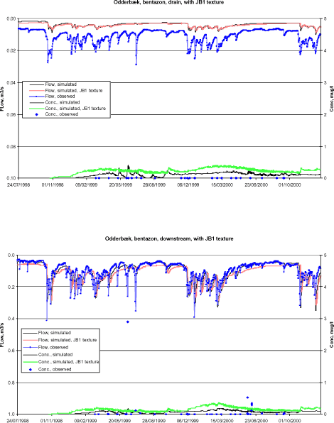 Figure 7.3 Pesticide concentration in stream and drain at Odder Bæk, simulated with observed and JB1 texture, both compared to observations, for bentazon, isoproturon, and terbuthylazin.