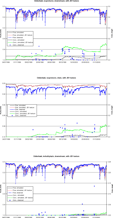 Figure 7.3 Pesticide concentration in stream and drain at Odder Bæk, simulated with observed and JB1 texture, both compared to observations, for bentazon, isoproturon, and terbuthylazin.