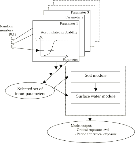 Figure 8.1 Principles for uncertainty analysis based on Monte Carlo simulations. Input parameters are typically assumed being normal or log-normal distributed. The endpoint is uncertainty estimates on critical stream output parameters.