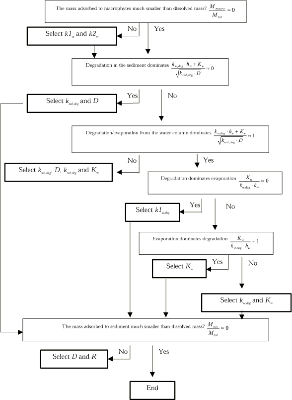Figure 8.2 The decision tree for selecting controlling stream process parameters in relation to the calculated dissolved concentration in the stream.