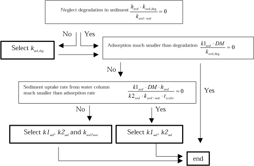 Figure 8.3 The decision three for selecting the controlling parameters for the calculated adsorbed concentration in the sediment.