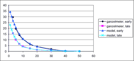 Drift calculated for apples, before and after leaves appear