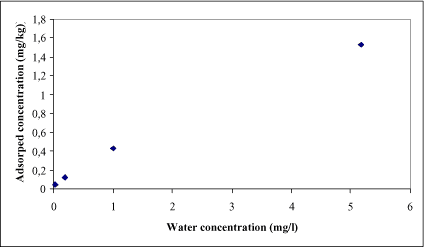 Figure 1.2 Experimental data on measured concentration of Bentazon in the solid phase versus the bulk water phase.